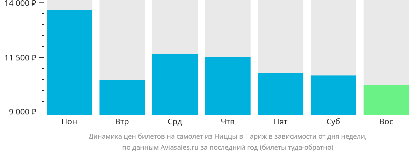 Динамика цен билетов на самолёт из Ниццы в Париж в зависимости от дня недели