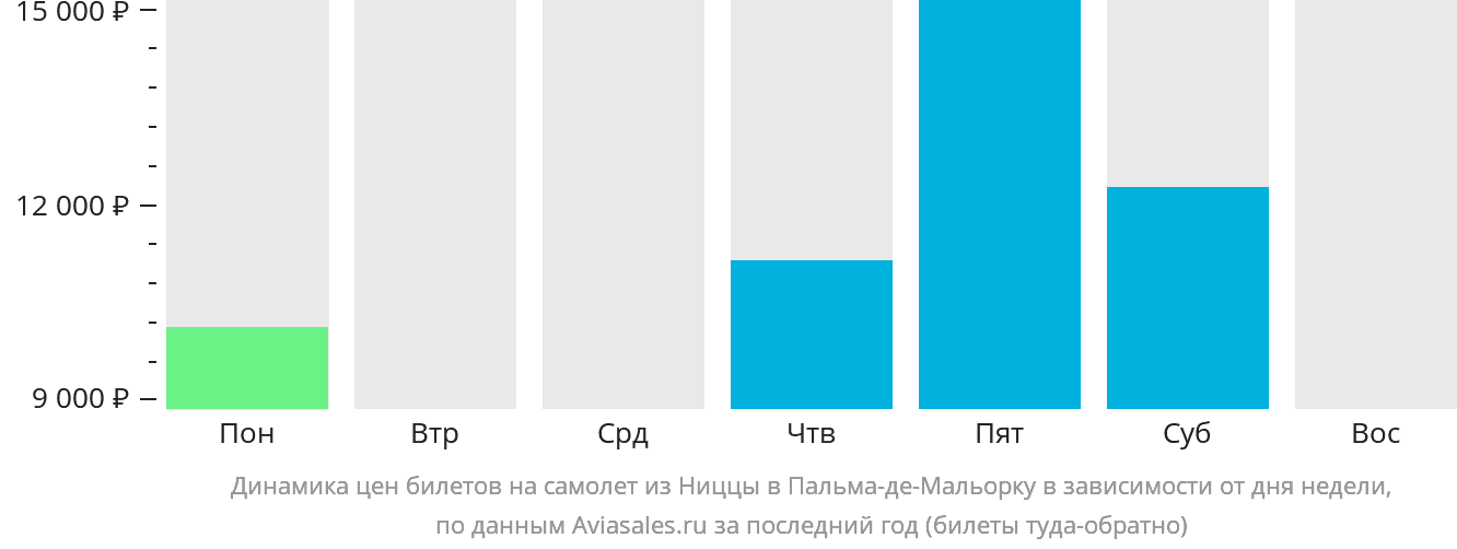 Динамика цен билетов на самолёт из Ниццы в Пальма-де-Майорку в зависимости от дня недели