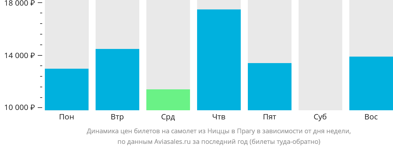 Динамика цен билетов на самолёт из Ниццы в Прагу в зависимости от дня недели