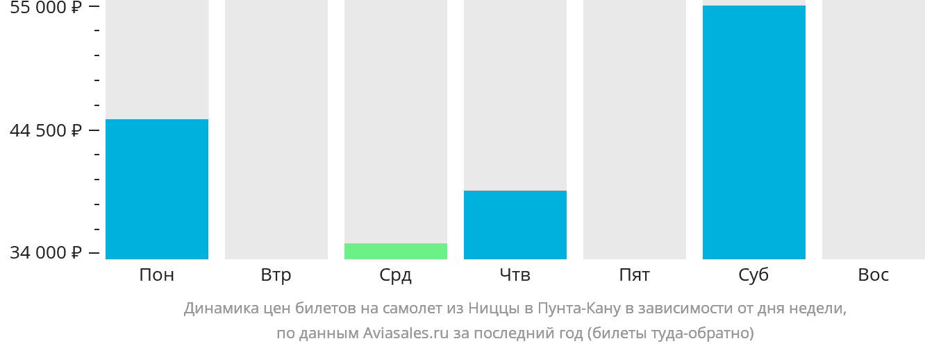 Динамика цен билетов на самолёт из Ниццы в Пунта-Кану в зависимости от дня недели