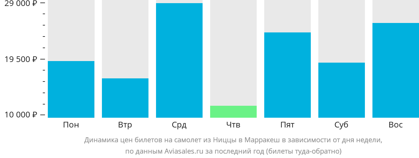 Динамика цен билетов на самолёт из Ниццы в Марракеш в зависимости от дня недели
