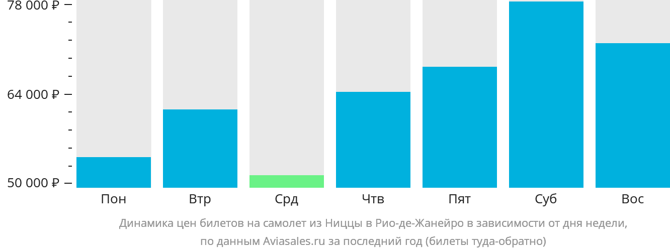 Динамика цен билетов на самолёт из Ниццы в Рио-де-Жанейро в зависимости от дня недели