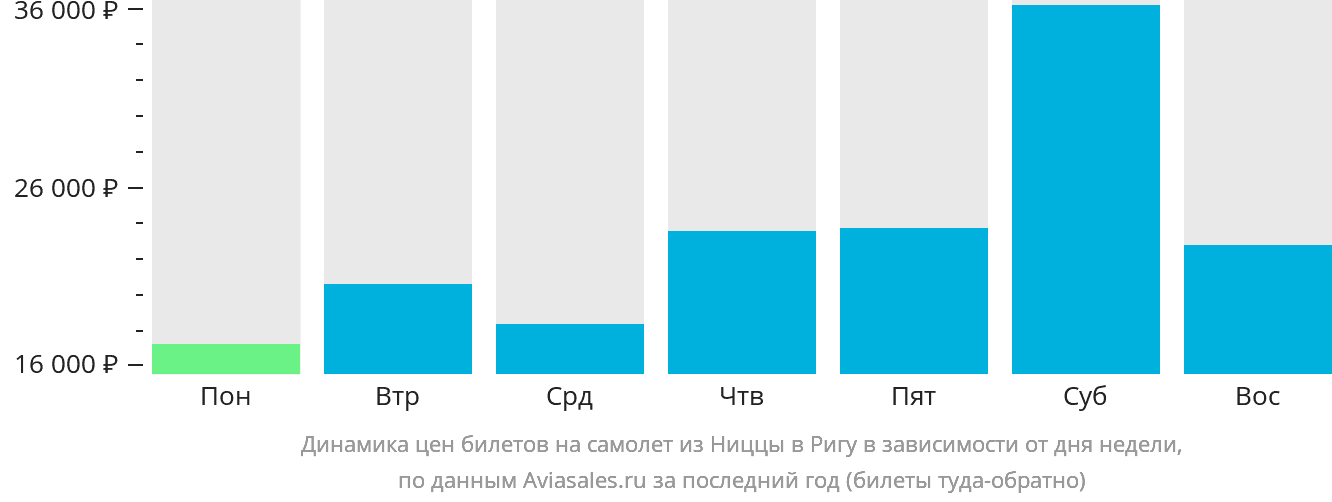 Динамика цен билетов на самолёт из Ниццы в Ригу в зависимости от дня недели