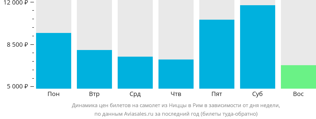 Динамика цен билетов на самолёт из Ниццы в Рим в зависимости от дня недели