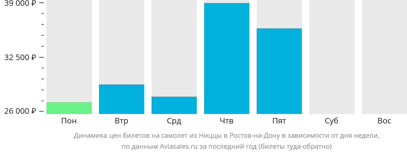 Динамика цен билетов на самолёт из Ниццы в Ростов-на-Дону в зависимости от дня недели