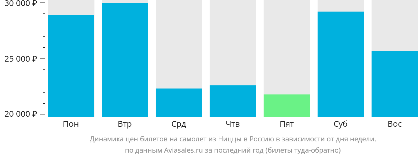 Динамика цен билетов на самолёт из Ниццы в Россию в зависимости от дня недели