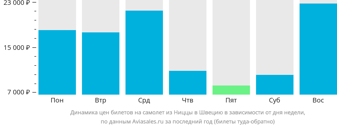 Динамика цен билетов на самолёт из Ниццы в Швецию в зависимости от дня недели
