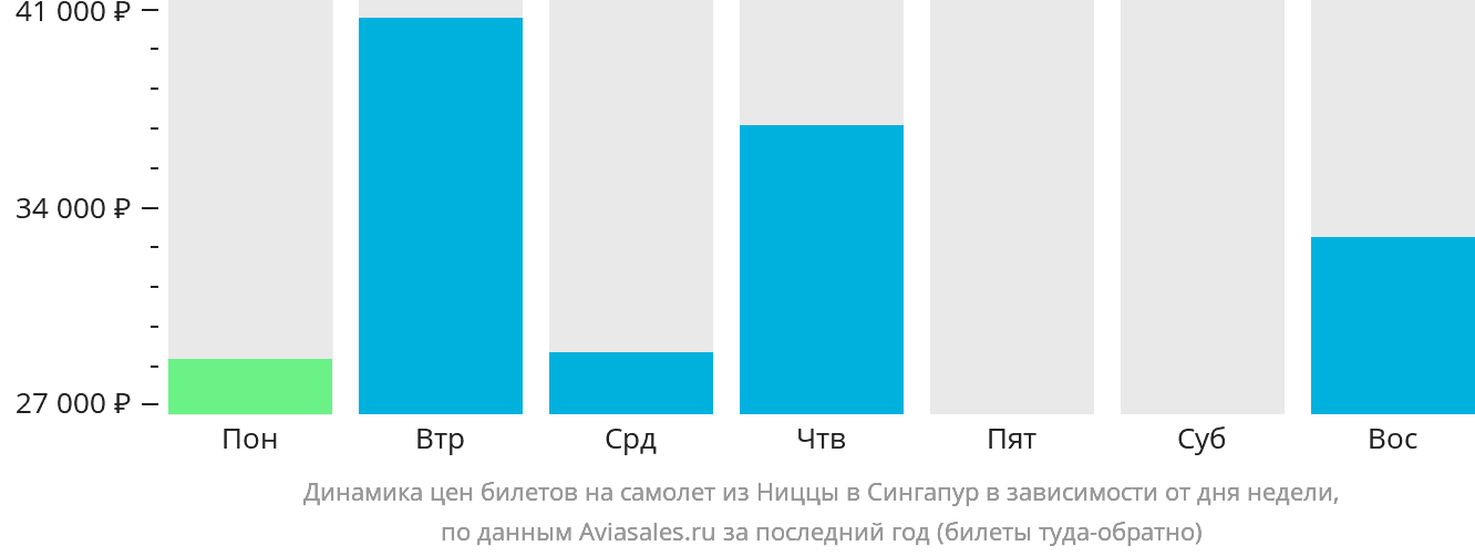Динамика цен билетов на самолёт из Ниццы в Сингапур в зависимости от дня недели