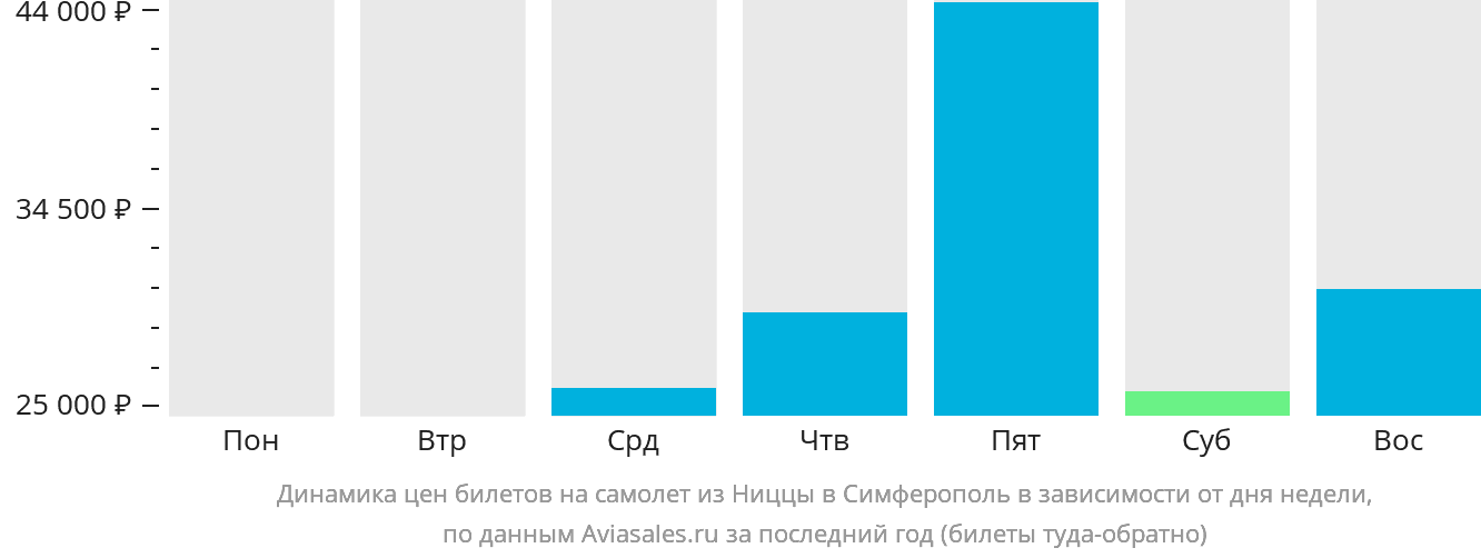 Динамика цен билетов на самолёт из Ниццы в Симферополь в зависимости от дня недели