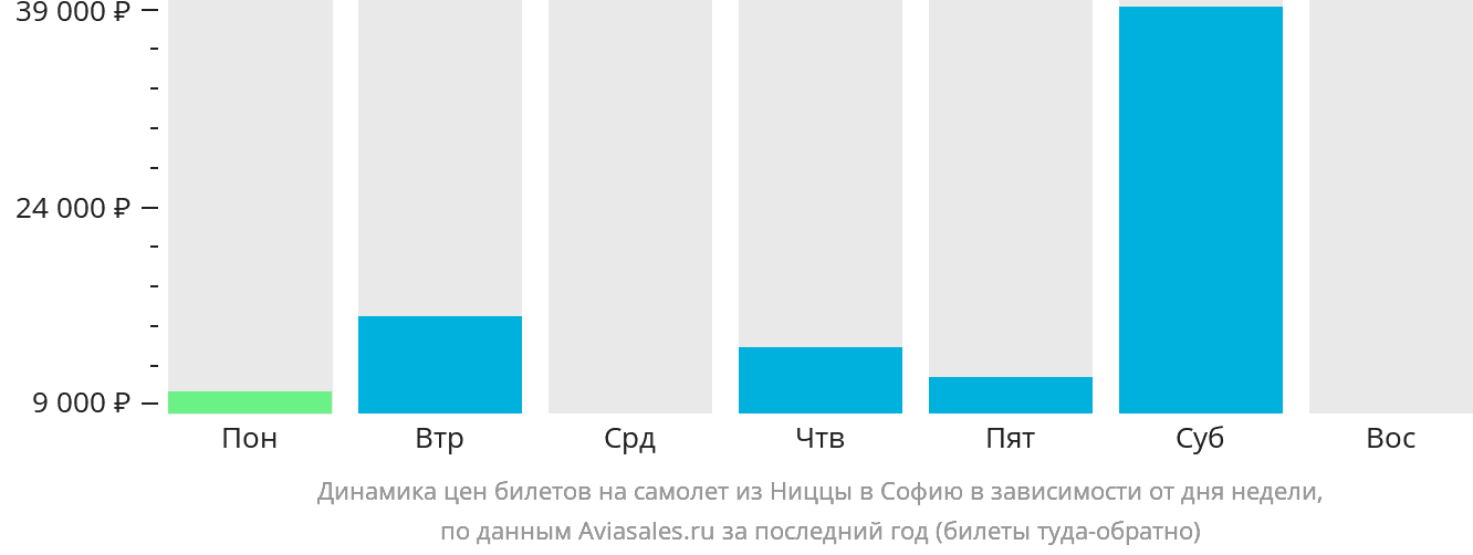 Динамика цен билетов на самолёт из Ниццы в Софию в зависимости от дня недели
