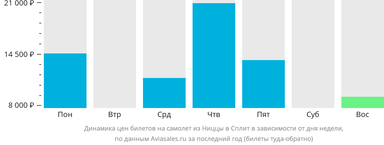 Динамика цен билетов на самолёт из Ниццы в Сплит в зависимости от дня недели
