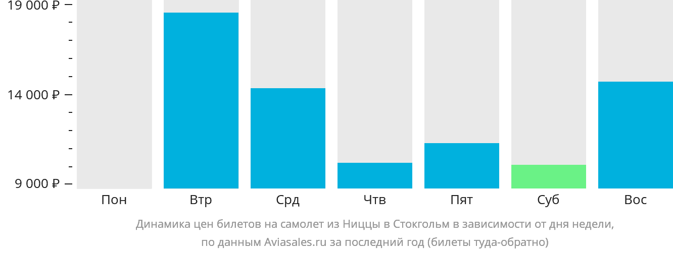 Динамика цен билетов на самолёт из Ниццы в Стокгольм в зависимости от дня недели