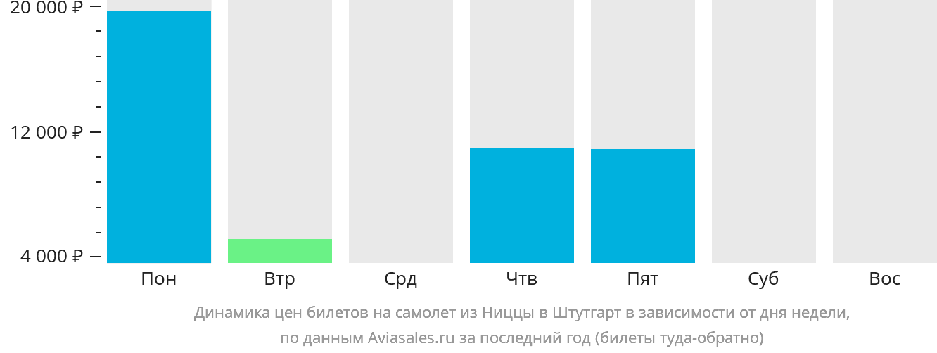 Динамика цен билетов на самолёт из Ниццы в Штутгарт в зависимости от дня недели