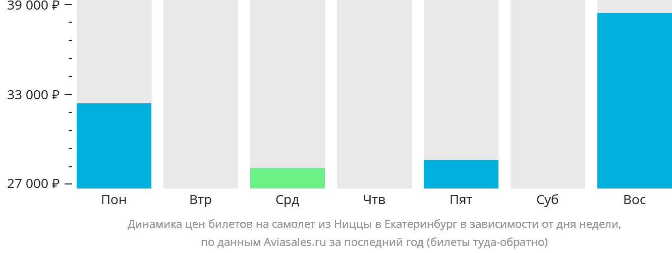 Динамика цен билетов на самолёт из Ниццы в Екатеринбург в зависимости от дня недели