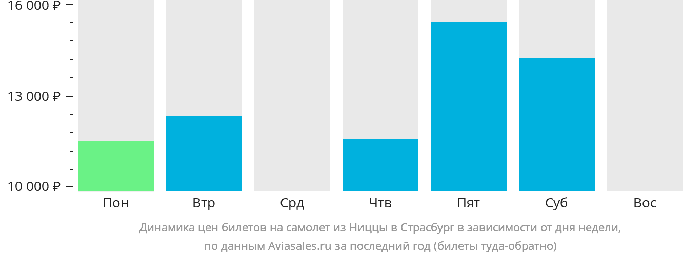 Динамика цен билетов на самолёт из Ниццы в Страсбург в зависимости от дня недели