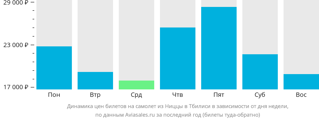 Динамика цен билетов на самолёт из Ниццы в Тбилиси в зависимости от дня недели