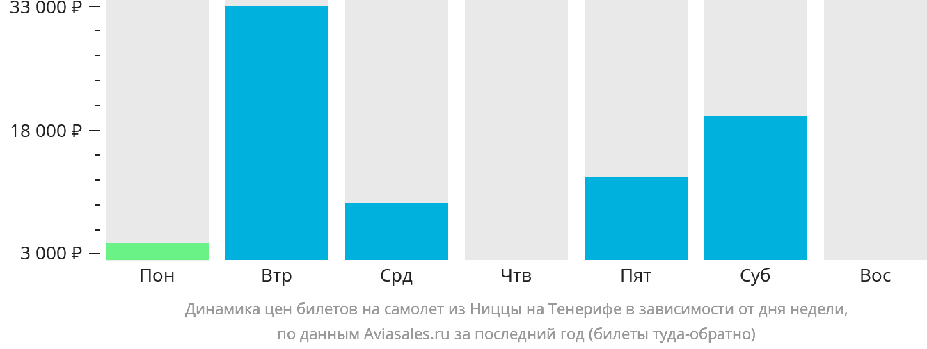 Динамика цен билетов на самолёт из Ниццы на Тенерифе в зависимости от дня недели
