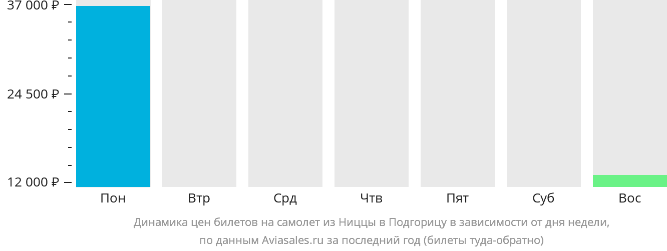 Динамика цен билетов на самолёт из Ниццы в Подгорицу в зависимости от дня недели