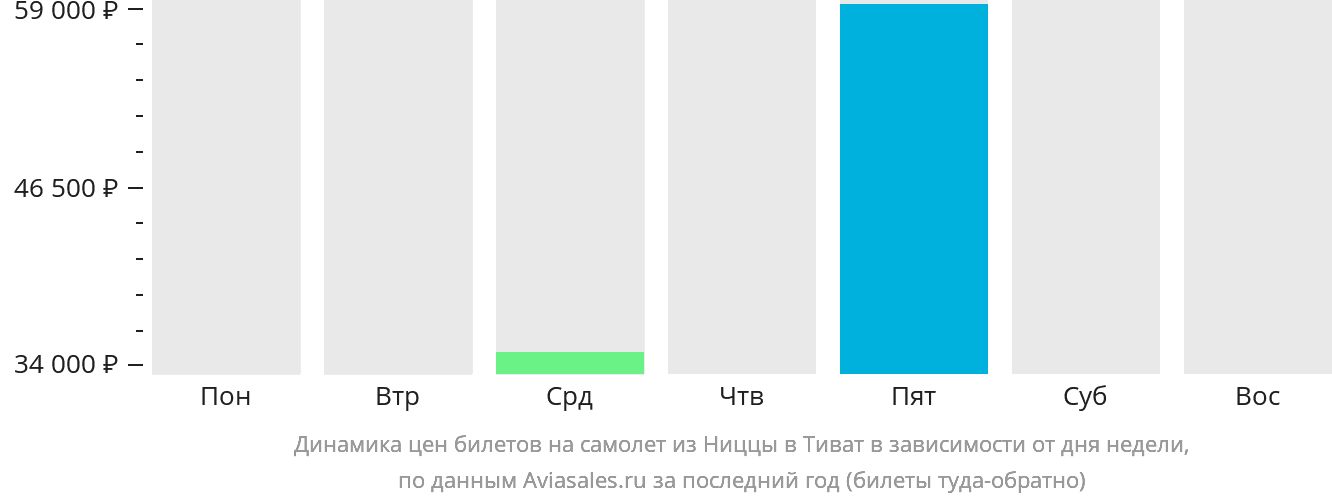 Динамика цен билетов на самолёт из Ниццы в Тиват в зависимости от дня недели