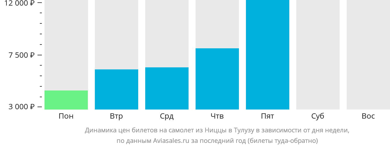 Динамика цен билетов на самолёт из Ниццы в Тулузу в зависимости от дня недели