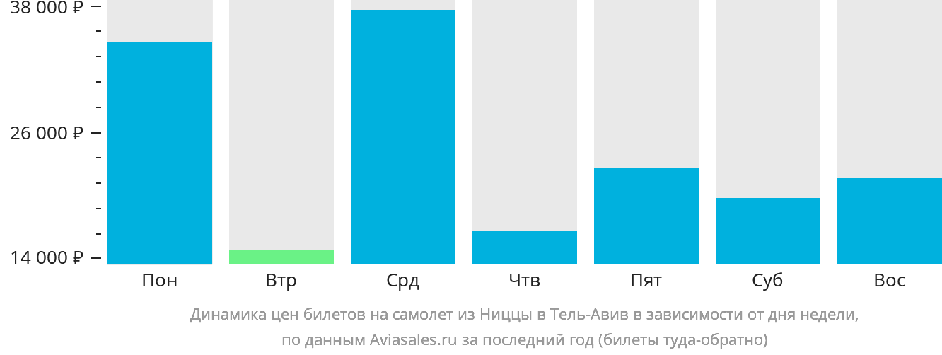 Динамика цен билетов на самолёт из Ниццы в Тель-Авив в зависимости от дня недели