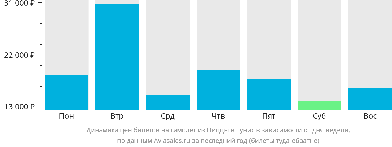 Динамика цен билетов на самолёт из Ниццы в Тунис в зависимости от дня недели