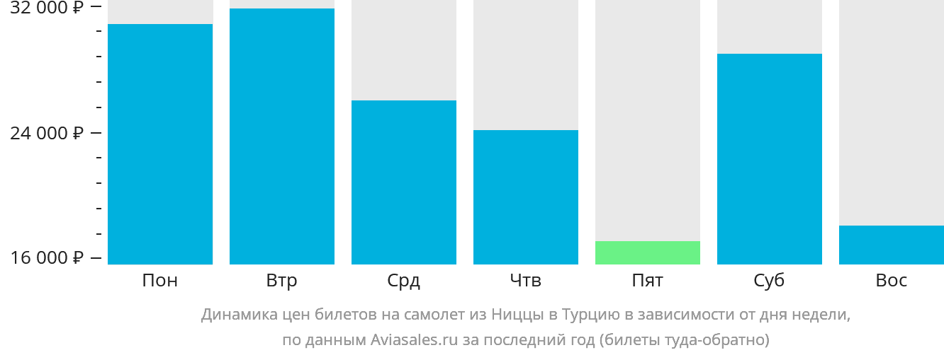 Динамика цен билетов на самолёт из Ниццы в Турцию в зависимости от дня недели
