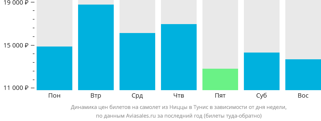 Динамика цен билетов на самолёт из Ниццы в Тунис в зависимости от дня недели