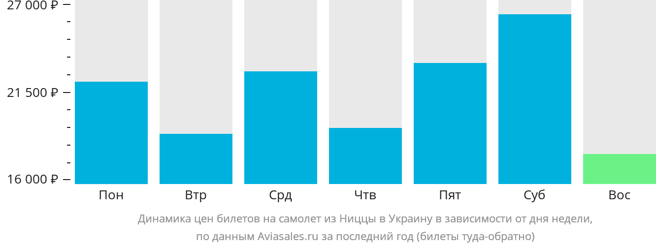 Динамика цен билетов на самолёт из Ниццы в Украину в зависимости от дня недели