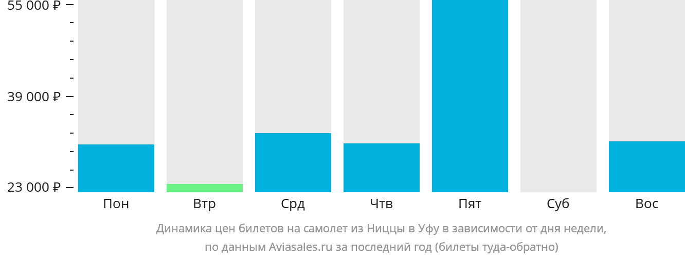 Динамика цен билетов на самолёт из Ниццы в Уфу в зависимости от дня недели