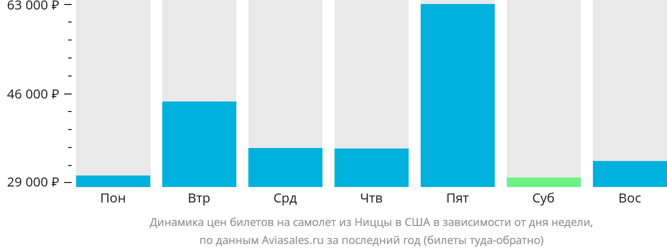Динамика цен билетов на самолёт из Ниццы в США в зависимости от дня недели