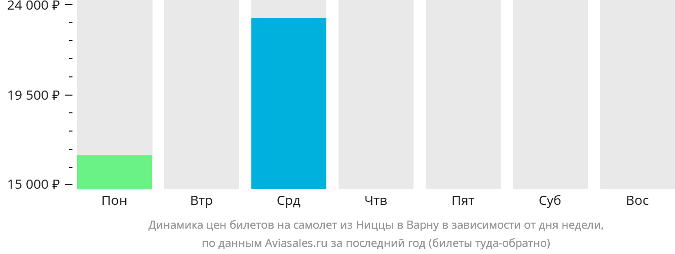 Динамика цен билетов на самолёт из Ниццы в Варну в зависимости от дня недели