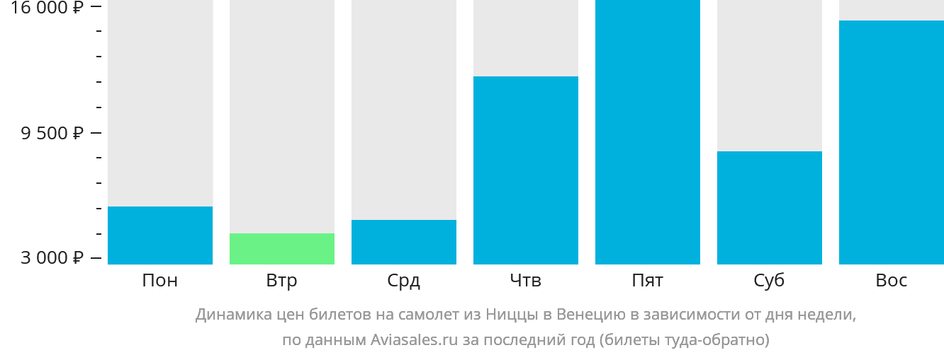 Динамика цен билетов на самолёт из Ниццы в Венецию в зависимости от дня недели