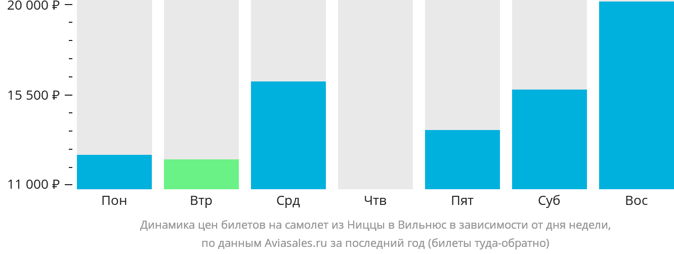 Динамика цен билетов на самолёт из Ниццы в Вильнюс в зависимости от дня недели