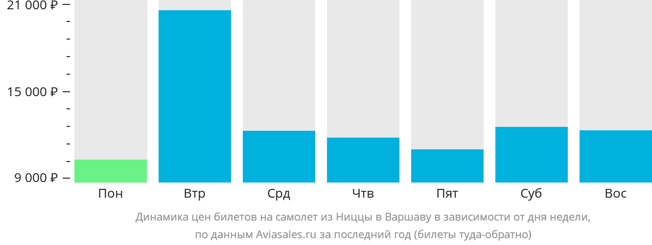 Динамика цен билетов на самолёт из Ниццы в Варшаву в зависимости от дня недели