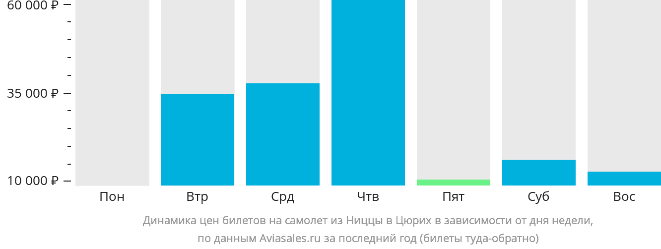 Динамика цен билетов на самолёт из Ниццы в Цюрих в зависимости от дня недели