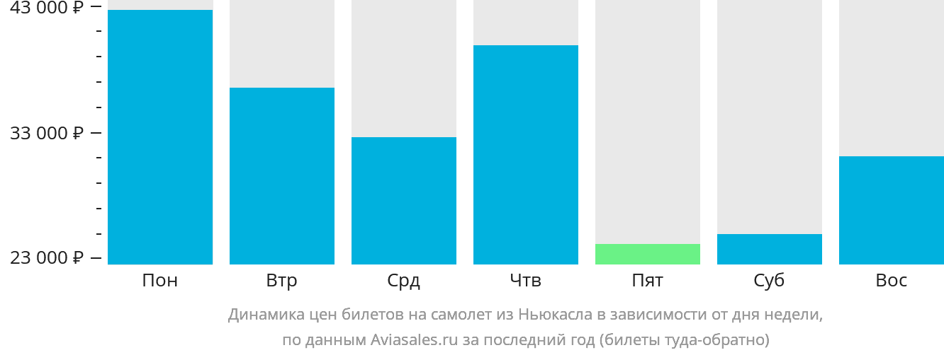 Динамика цен билетов на самолёт из Ньюкасла в зависимости от дня недели