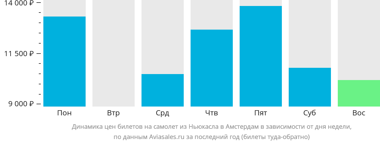 Динамика цен билетов на самолёт из Ньюкасла в Амстердам в зависимости от дня недели