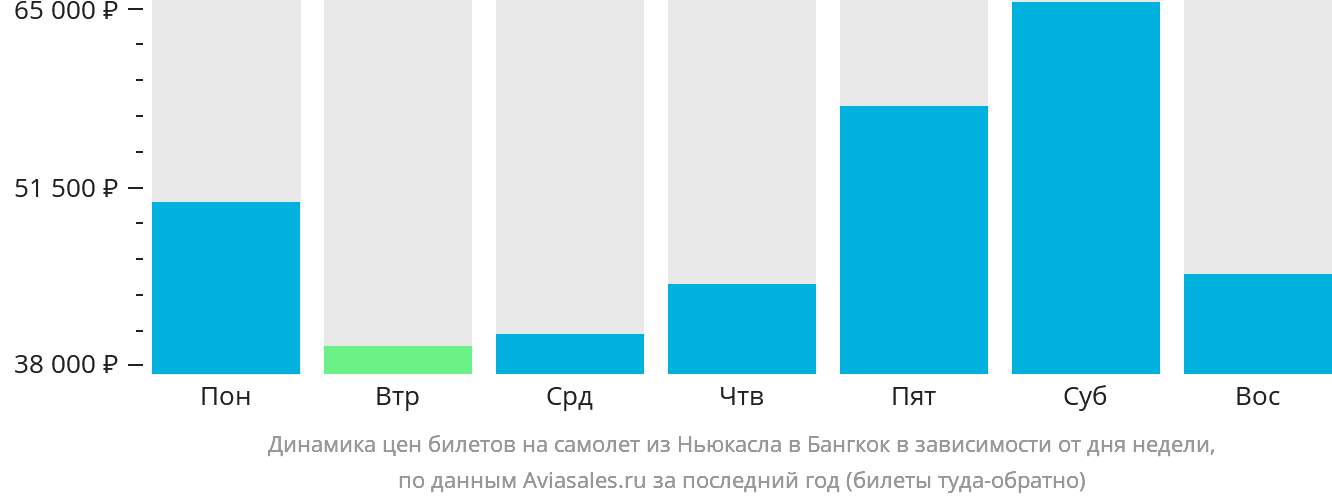 Динамика цен билетов на самолёт из Ньюкасла в Бангкок в зависимости от дня недели