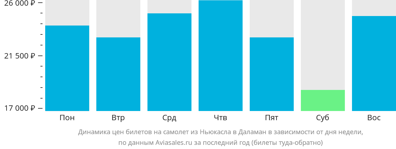 Динамика цен билетов на самолёт из Ньюкасла в Даламан в зависимости от дня недели
