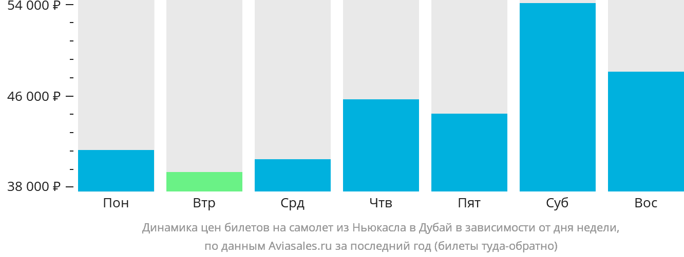Динамика цен билетов на самолёт из Ньюкасла в Дубай в зависимости от дня недели