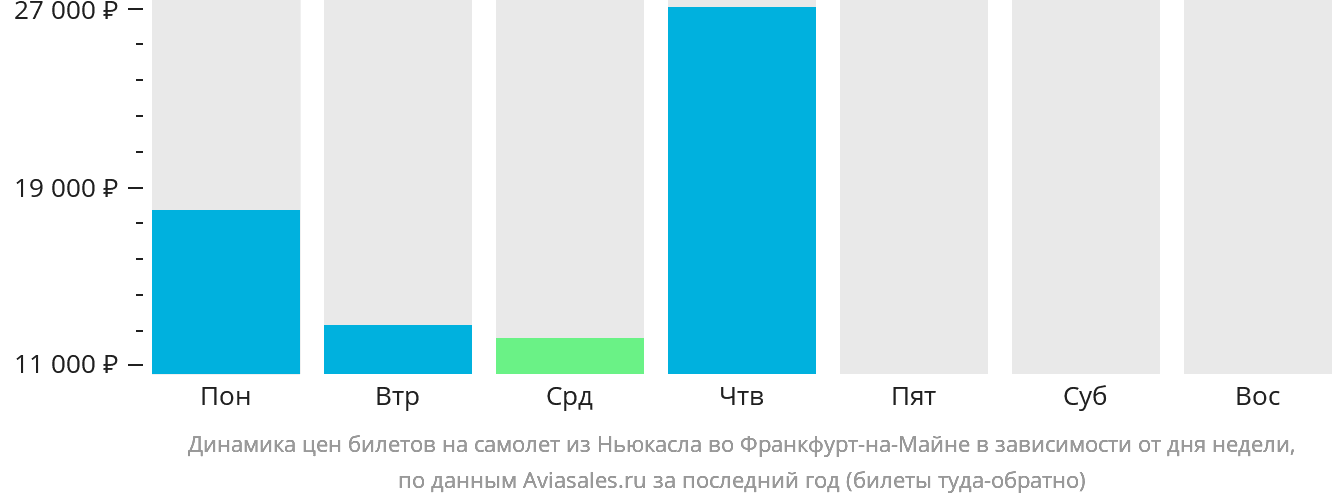 Динамика цен билетов на самолёт из Ньюкасла во Франкфурт-на-Майне в зависимости от дня недели