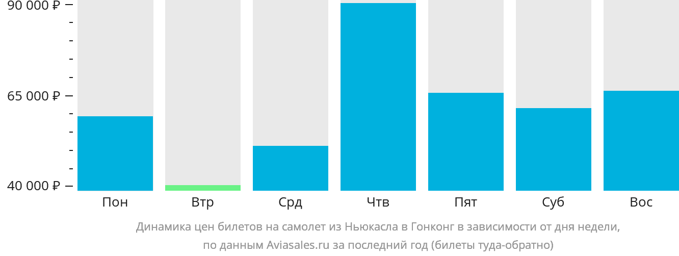 Динамика цен билетов на самолёт из Ньюкасла в Гонконг в зависимости от дня недели