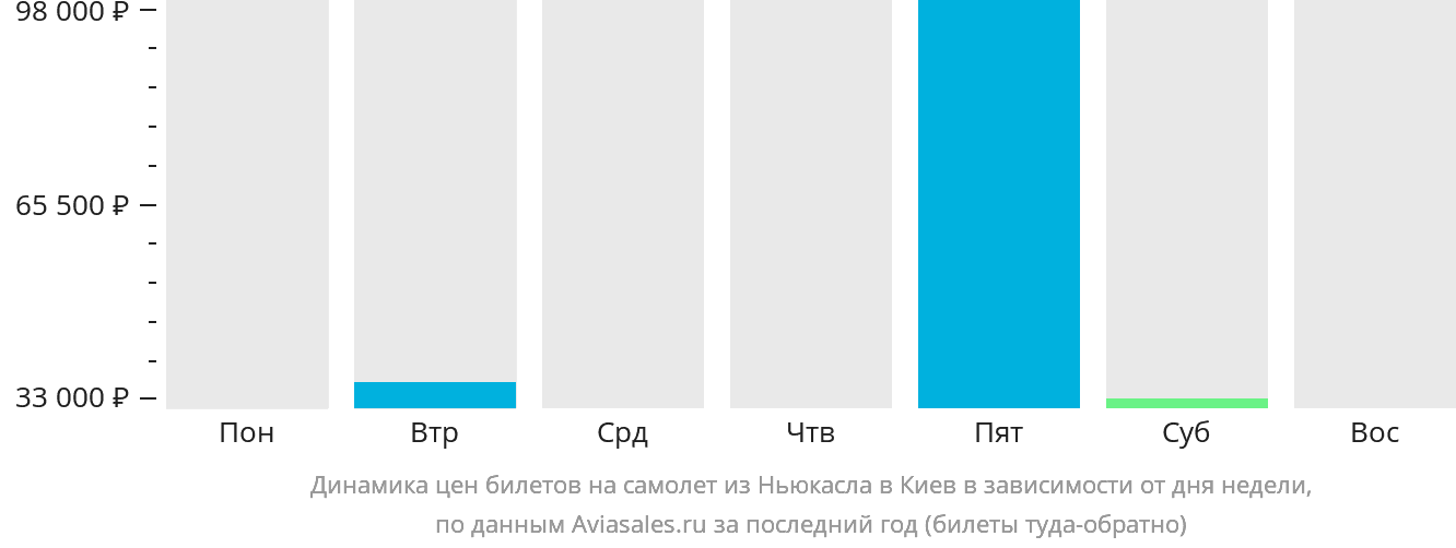 Динамика цен билетов на самолёт из Ньюкасла в Киев в зависимости от дня недели
