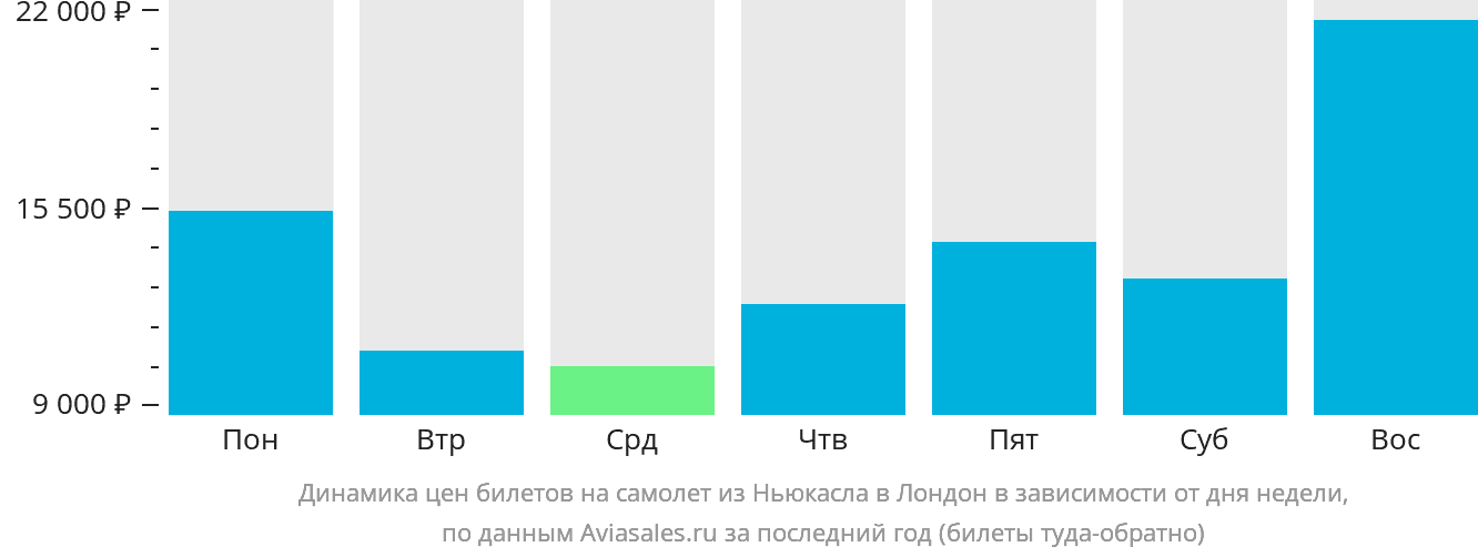 Динамика цен билетов на самолёт из Ньюкасла в Лондон в зависимости от дня недели