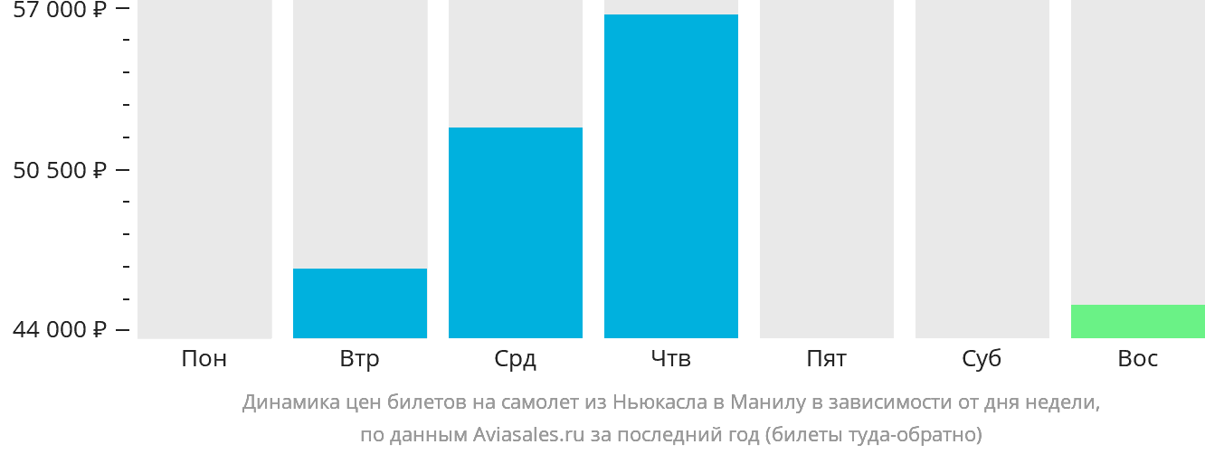 Динамика цен билетов на самолёт из Ньюкасла в Манилу в зависимости от дня недели