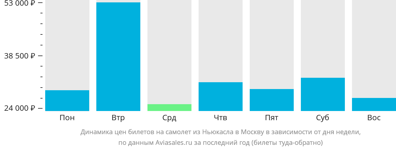 Динамика цен билетов на самолёт из Ньюкасла в Москву в зависимости от дня недели