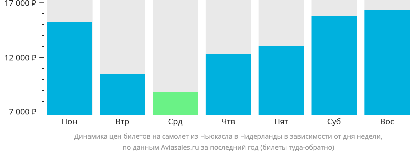 Динамика цен билетов на самолёт из Ньюкасла в Нидерланды в зависимости от дня недели