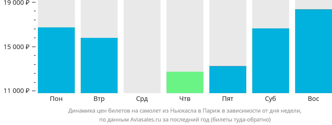 Динамика цен билетов на самолёт из Ньюкасла в Париж в зависимости от дня недели