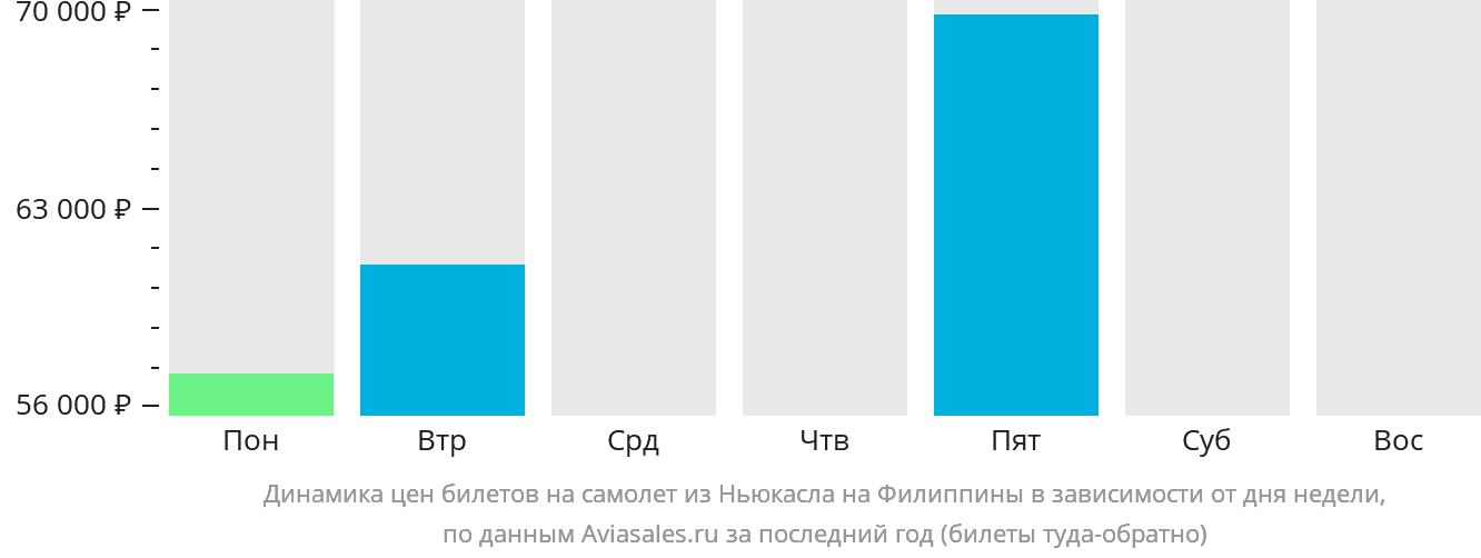 Динамика цен билетов на самолёт из Ньюкасла на Филиппины в зависимости от дня недели